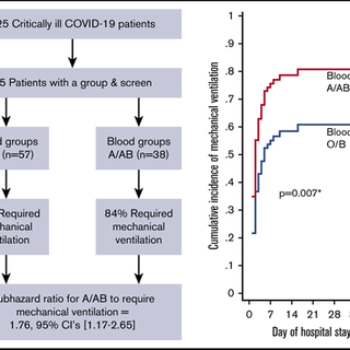 association of ABO blood group with indices of disease severity and multiorgan dysfunction in COVID-19