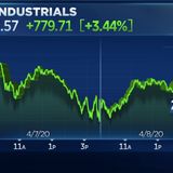 Dow rallies 700 points, retakes 23,000 as market rebound continues