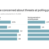 Axios-Ipsos poll: Voters of color worry about militias, arrests