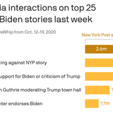 New York Post's Hunter Biden story goes massive on social media despite crackdowns