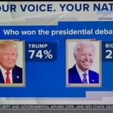 SNAP POLL: President Trump Beats China Joe 74% to 24%