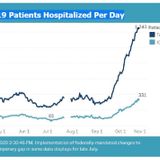 COVID-19 hospitalizations in Wisconsin rise again