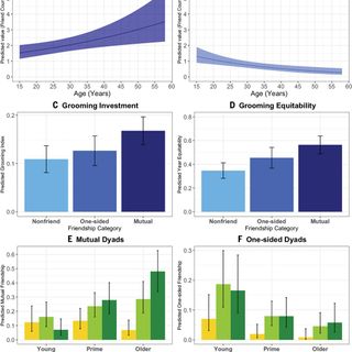 Social selectivity in aging wild chimpanzees