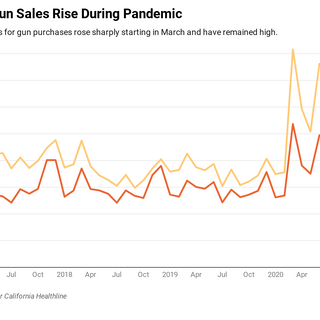 As Anxieties Rise, Californians Buy Hundreds of Thousands More Guns