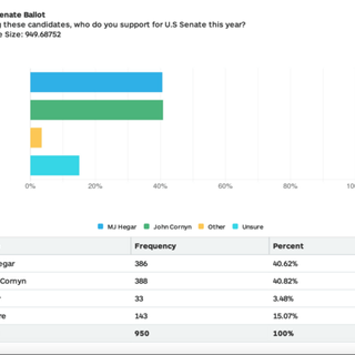 TX-Sen: New Poll Has MJ Hegar (D) & John Cornyn (R) Tied 41-41, Biden Beating Trump 49-45 - The Politicus