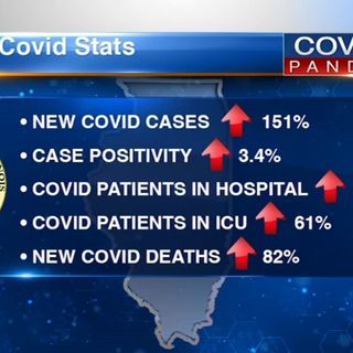 Illinois COVID-19: IL reports 6,363 coronavirus cases, most since pandemic began, along with 56 deaths