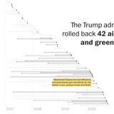 Trump rolled back more than 125 environmental safeguards. Here’s how.