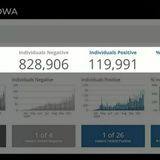 Unreleased COVID data from state shows higher testing numbers, lower positivity rate