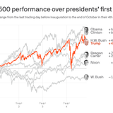 Trump's stock market performance falls short of Obama's
