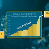 Nebraska COVID-19 hospitalizations up 37% since Monday