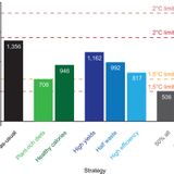 Global food system emissions could preclude achieving the 1.5° and 2°C climate change targets