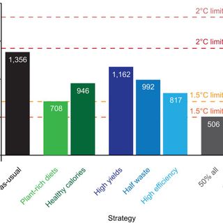 Global food system emissions could preclude achieving the 1.5° and 2°C climate change targets