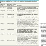 Association of Coming Out as Lesbian, Gay, and Bisexual+ and Risk of Cigarette Smoking