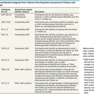 Association of Coming Out as Lesbian, Gay, and Bisexual+ and Risk of Cigarette Smoking