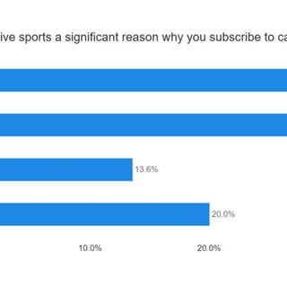 A Third of Cable Subscribers May Cancel if NFL Season is Postponed