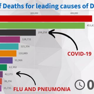 Evolution of Number of Deaths for leading causes of Death - U.S. (2020) - Statistics and Data