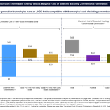 Wind & Solar Are Cheaper Than Everything, Lazard Reports