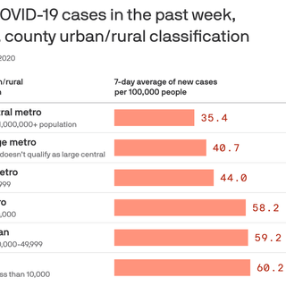 The coronavirus is now a severe rural threat