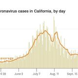 Bay Area coronavirus cases keep surging. Are deaths also starting to rise?