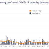 Wisconsin surpasses 3,000 total COVID-19 deaths