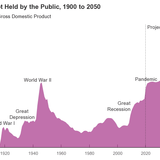 The Skyrocketing National Debt is Highly Problematic