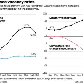 S.F. renters gain rare leverage in pandemic, with vacancies way up and prices way down