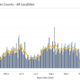 Virginia Nov. 20 COVID-19 update: 2,544 new coronavirus cases reported, 2nd highest single-day increase