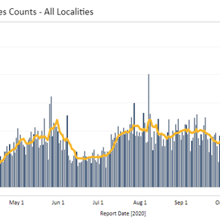 Virginia Nov. 20 COVID-19 update: 2,544 new coronavirus cases reported, 2nd highest single-day increase