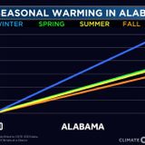 Alabama is experiencing warmer winters