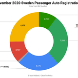 Sweden's EV Sales Hit New Record In November — 38.7% Market Share