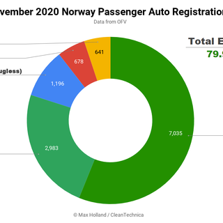 Norway In November: EV Market Share At 80%, Fossils Disappearing