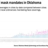 Mask mandates work better when implemented early, analysis of Oklahoma epidemiologist report shows