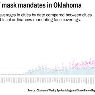 Mask mandates work better when implemented early, analysis of Oklahoma epidemiologist report shows