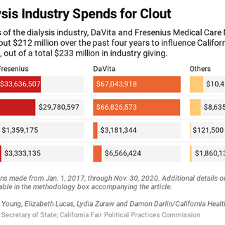 Dialysis Industry Spends Millions, Emerges as Power Player in California Politics