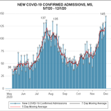 COVID-19 hospitalizations set new record in Mississippi