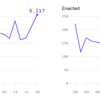 Congress had its least productive year in decades