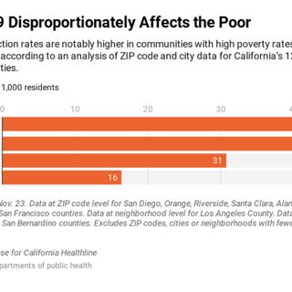 High-Poverty Neighborhoods Bear the Brunt of COVID’s Scourge