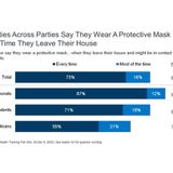 More Americans — Of All Political Persuasions — Are Donning Masks