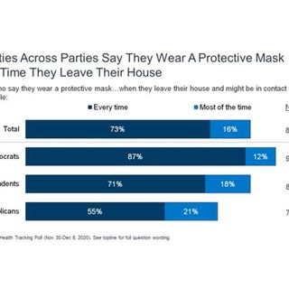 More Americans — Of All Political Persuasions — Are Donning Masks