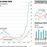 Charts show how COVID surge has hit L.A. much harder than San Francisco