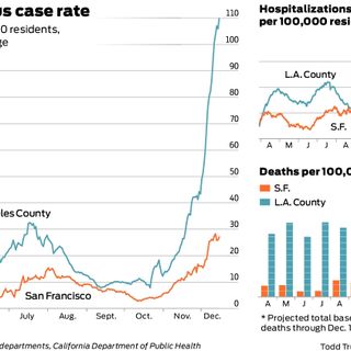 Charts show how COVID surge has hit L.A. much harder than San Francisco