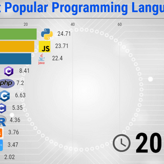 10 Best Programming Languages to Learn in 2021 - Statistics and Data