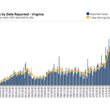 Virginia Dec. 18 COVID-19 update: 3,295 new cases, 45 new deaths, hospitalizations pass 2,400 patients