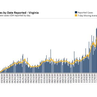 Virginia Dec. 23 COVID-19 update: Record 4,652 new cases, 2,586 hospitalizations; 55 new deaths