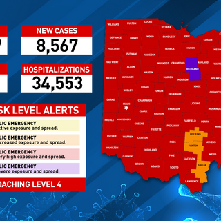 Over 8,500 new COVID-19 cases reported in Ohio Saturday, over 400 more hospitalizations