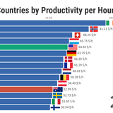 Top Countries by Productivity per Hour Worked - Statistics and Data