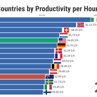 Top Countries by Productivity per Hour Worked - Statistics and Data