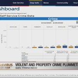 Property, violent crimes plummet in San Francisco since stay-at-home order