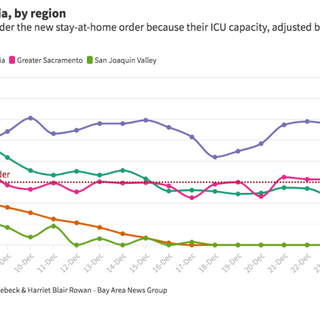 How can California have 0% ICU capacity and 1,300 available ICU beds?