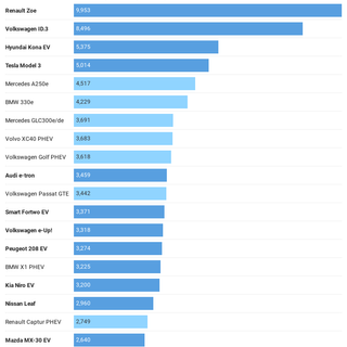 Record Electric Vehicle Sales In Europe!